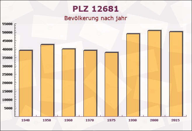 Postleitzahl 12681 Berlin - Bevölkerung