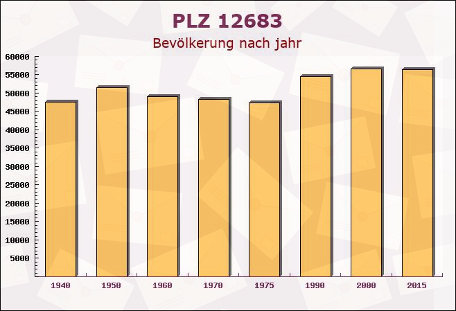 Postleitzahl 12683 Biesdorf, Berlin - Bevölkerung