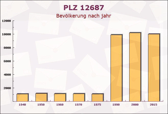 Postleitzahl 12687 Berlin - Bevölkerung