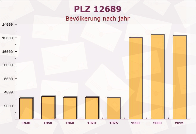 Postleitzahl 12689 Berlin - Bevölkerung