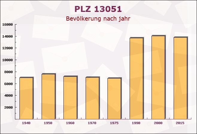 Postleitzahl 13051 Wartenberg, Berlin - Bevölkerung