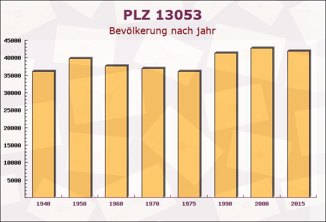 Postleitzahl 13053 Berlin - Bevölkerung