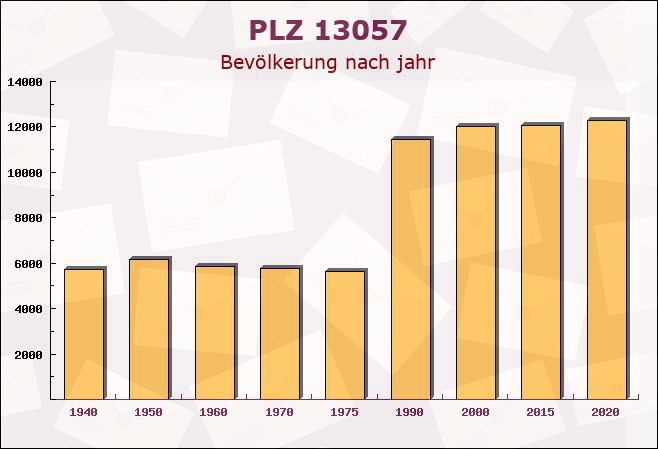 Postleitzahl 13057 Falkenberg, Berlin - Bevölkerung