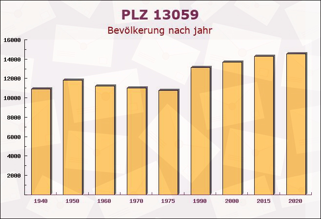 Postleitzahl 13059 Wartenberg, Berlin - Bevölkerung