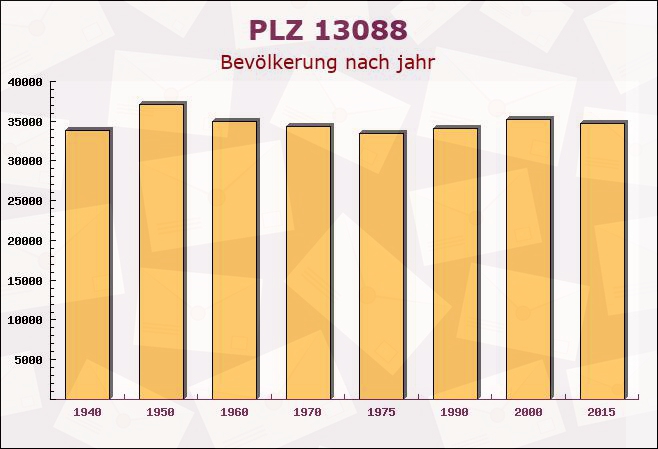 Postleitzahl 13088 Weissensee, Berlin - Bevölkerung