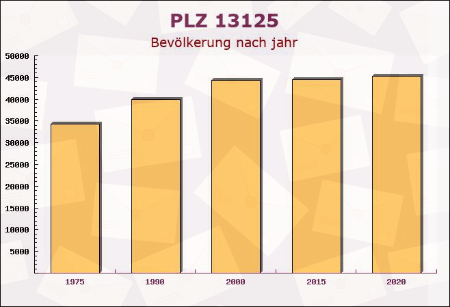 Postleitzahl 13125 Buch, Berlin - Bevölkerung