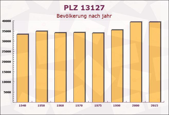 Postleitzahl 13127 Französisch Buchholz, Berlin - Bevölkerung