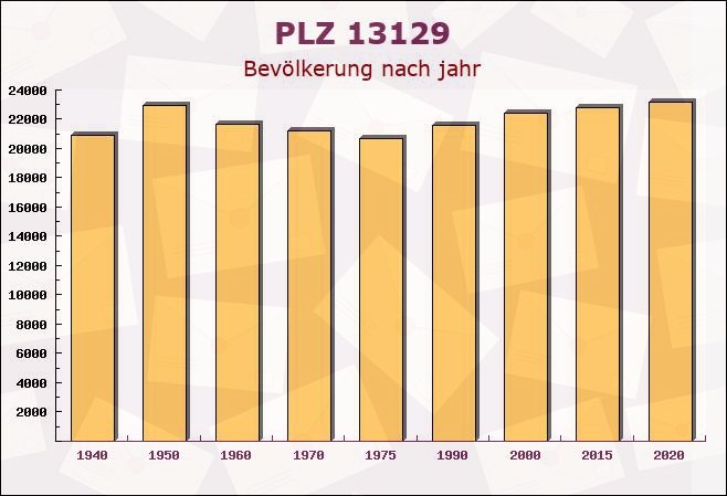 Postleitzahl 13129 Stadtrandsiedlung Malchow, Berlin - Bevölkerung