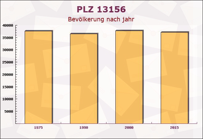 Postleitzahl 13156 Niederschönhausen, Berlin - Bevölkerung