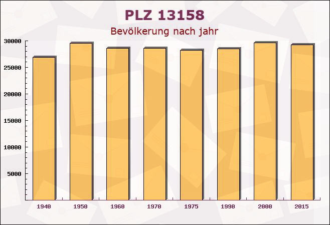 Postleitzahl 13158 Rosenthal, Berlin - Bevölkerung