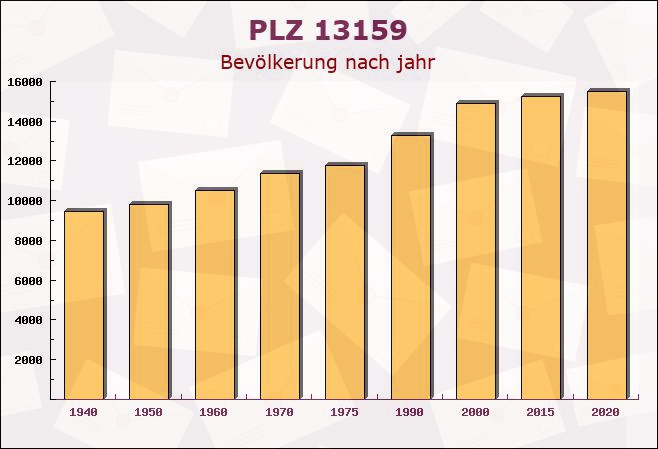 Postleitzahl 13159 Blankenfelde, Berlin - Bevölkerung