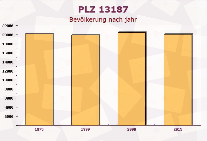 Postleitzahl 13187 Berlin - Bevölkerung