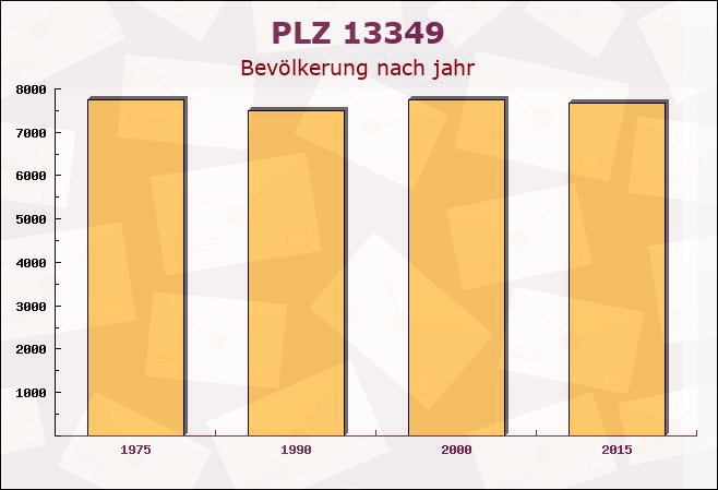 Postleitzahl 13349 Wedding, Berlin - Bevölkerung