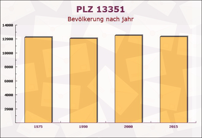 Postleitzahl 13351 Wedding, Berlin - Bevölkerung