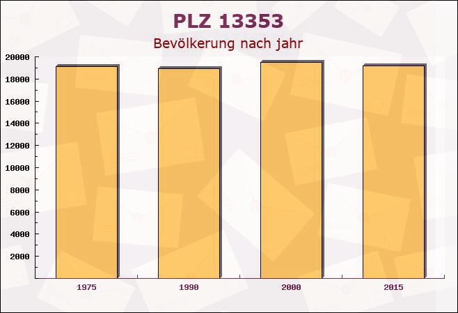 Postleitzahl 13353 Wedding, Berlin - Bevölkerung