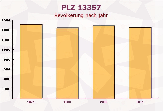 Postleitzahl 13357 Gesundbrunnen, Berlin - Bevölkerung