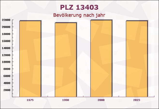 Postleitzahl 13403 Borsigwalde, Berlin - Bevölkerung