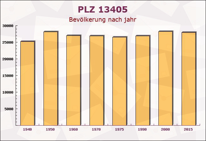 Postleitzahl 13405 Tegel, Berlin - Bevölkerung