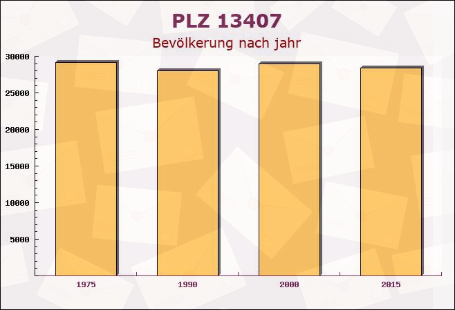 Postleitzahl 13407 Märkisches Viertel, Berlin - Bevölkerung