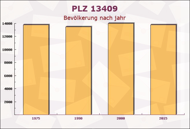 Postleitzahl 13409 Berlin - Bevölkerung