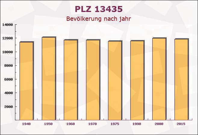 Postleitzahl 13435 Märkisches Viertel, Berlin - Bevölkerung