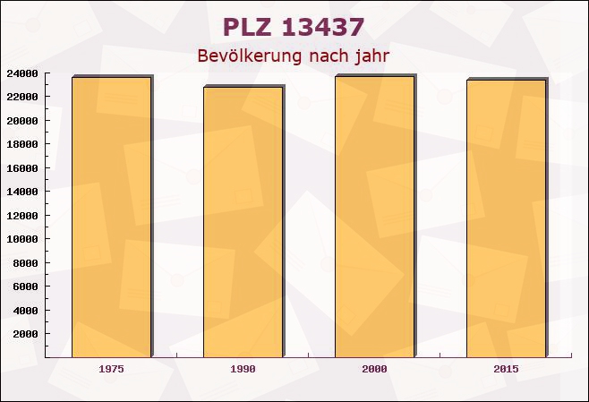 Postleitzahl 13437 Wittenau, Berlin - Bevölkerung