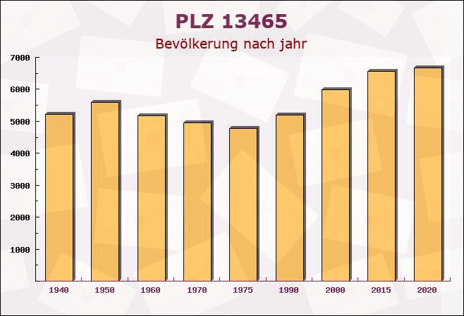 Postleitzahl 13465 Frohnau, Berlin - Bevölkerung