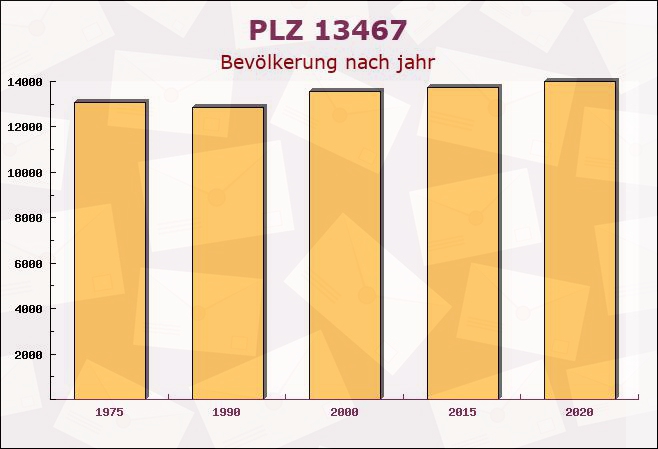 Postleitzahl 13467 Hermsdorf, Berlin - Bevölkerung