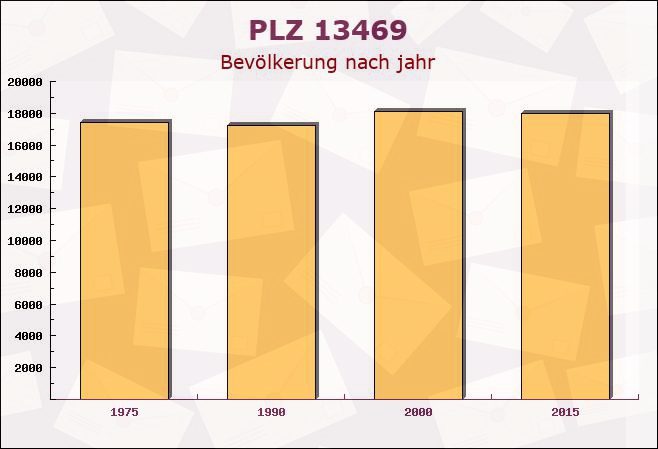 Postleitzahl 13469 Märkisches Viertel, Berlin - Bevölkerung