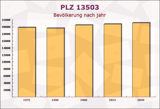 Postleitzahl 13503 Heiligensee, Berlin - Bevölkerung