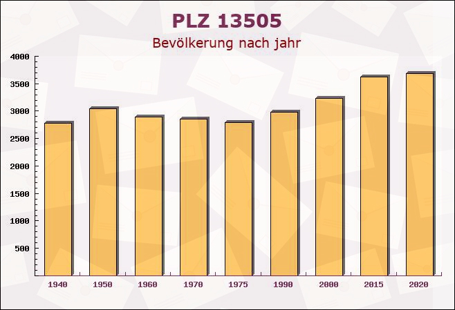 Postleitzahl 13505 Tegel, Berlin - Bevölkerung