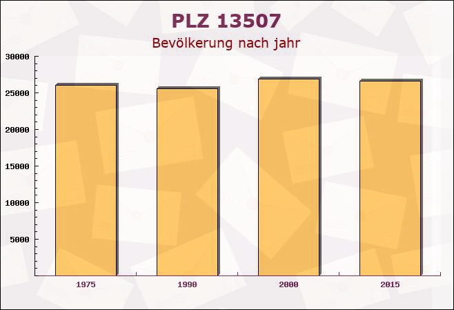 Postleitzahl 13507 Tegel, Berlin - Bevölkerung