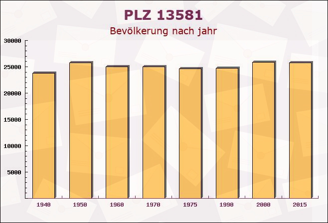 Postleitzahl 13581 Berlin - Bevölkerung