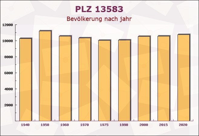 Postleitzahl 13583 Falkenhagener Feld, Berlin - Bevölkerung