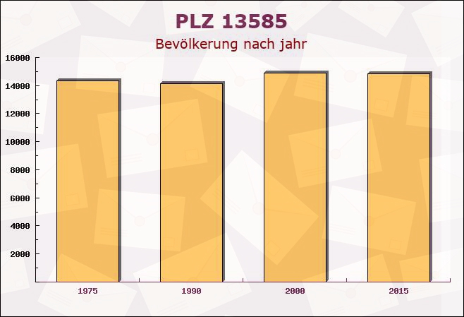 Postleitzahl 13585 Berlin - Bevölkerung