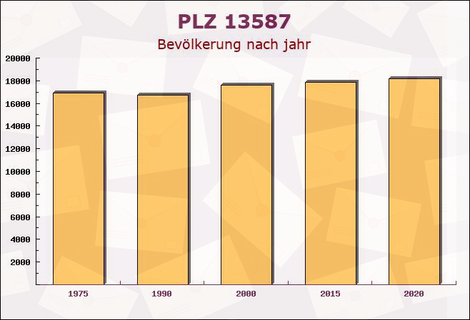 Postleitzahl 13587 Hakenfelde, Berlin - Bevölkerung