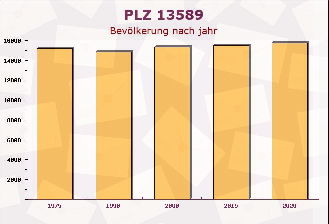 Postleitzahl 13589 Falkenhagener Feld, Berlin - Bevölkerung