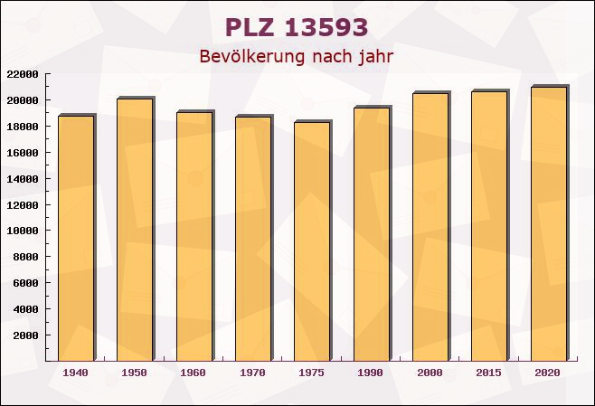 Postleitzahl 13593 Wilhelmstadt, Berlin - Bevölkerung