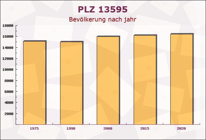 Postleitzahl 13595 Wilhelmstadt, Berlin - Bevölkerung