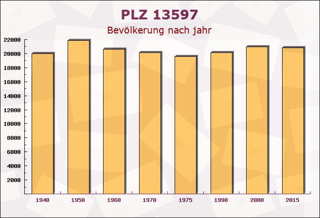 Postleitzahl 13597 Berlin - Bevölkerung