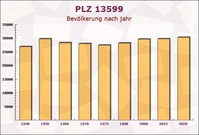 Postleitzahl 13599 Siemensstadt, Berlin - Bevölkerung