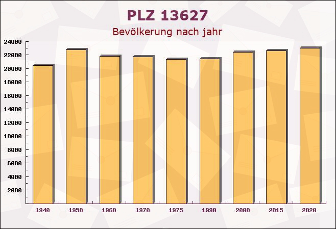 Postleitzahl 13627 Charlottenburg-Nord, Berlin - Bevölkerung