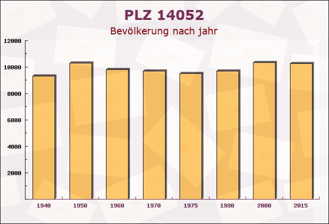 Postleitzahl 14052 Westend, Berlin - Bevölkerung