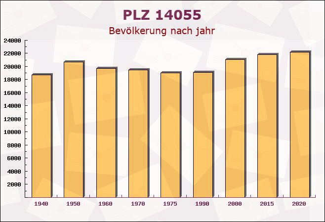 Postleitzahl 14055 Heerstraße, Berlin - Bevölkerung