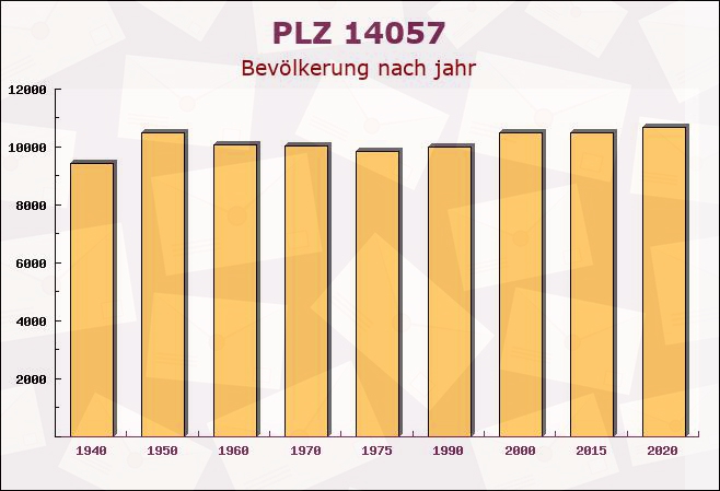 Postleitzahl 14057 Halensee, Berlin - Bevölkerung