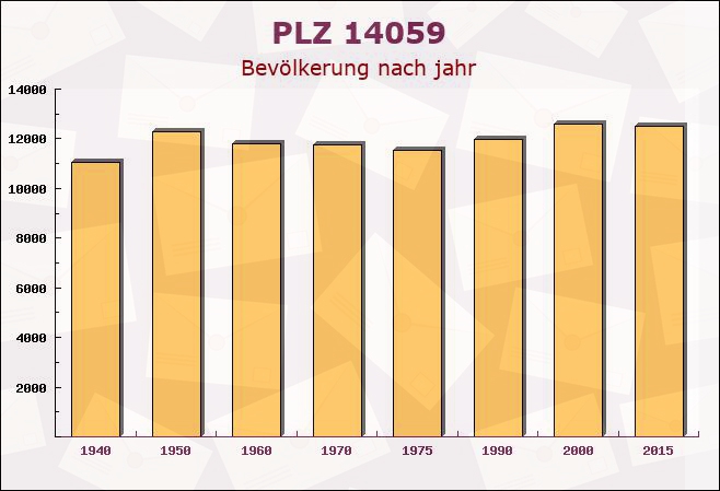 Postleitzahl 14059 Westend, Berlin - Bevölkerung