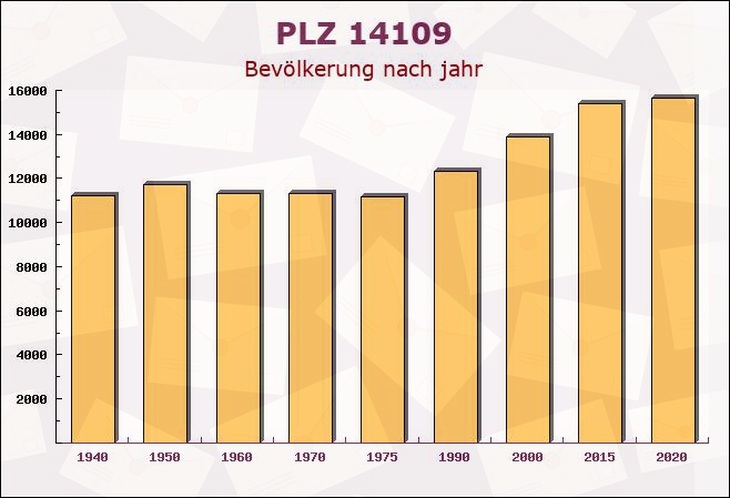 Postleitzahl 14109 Wannsee, Berlin - Bevölkerung