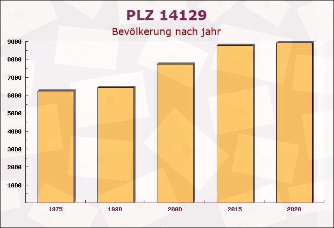 Postleitzahl 14129 Nikolassee, Berlin - Bevölkerung