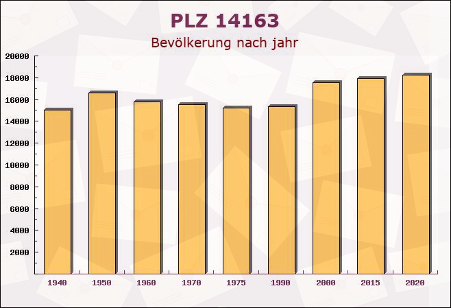 Postleitzahl 14163 Zehlendorf, Berlin - Bevölkerung