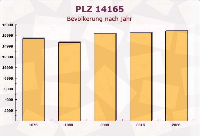 Postleitzahl 14165 Zehlendorf, Berlin - Bevölkerung